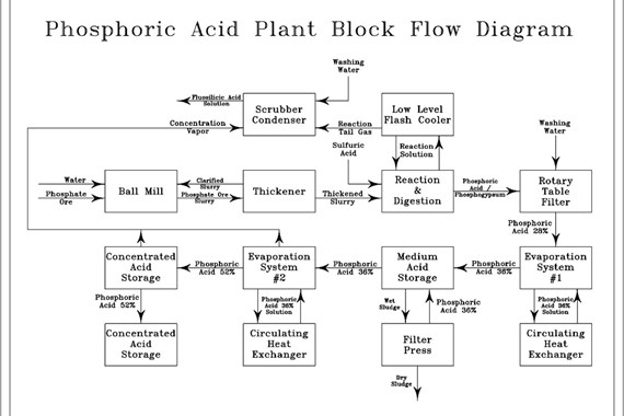 Engineering Services for Phosphoric Acid Production Plant (Capacity: 360,000 tons P₂O₅ per year)